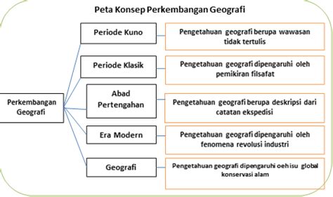 Perkembangan pandangan geografi  Perkembangan paradigma geografi pada masa ini juga disebut sebagai periode paradigma analisis keruangan (the spatial analysis paradigm)